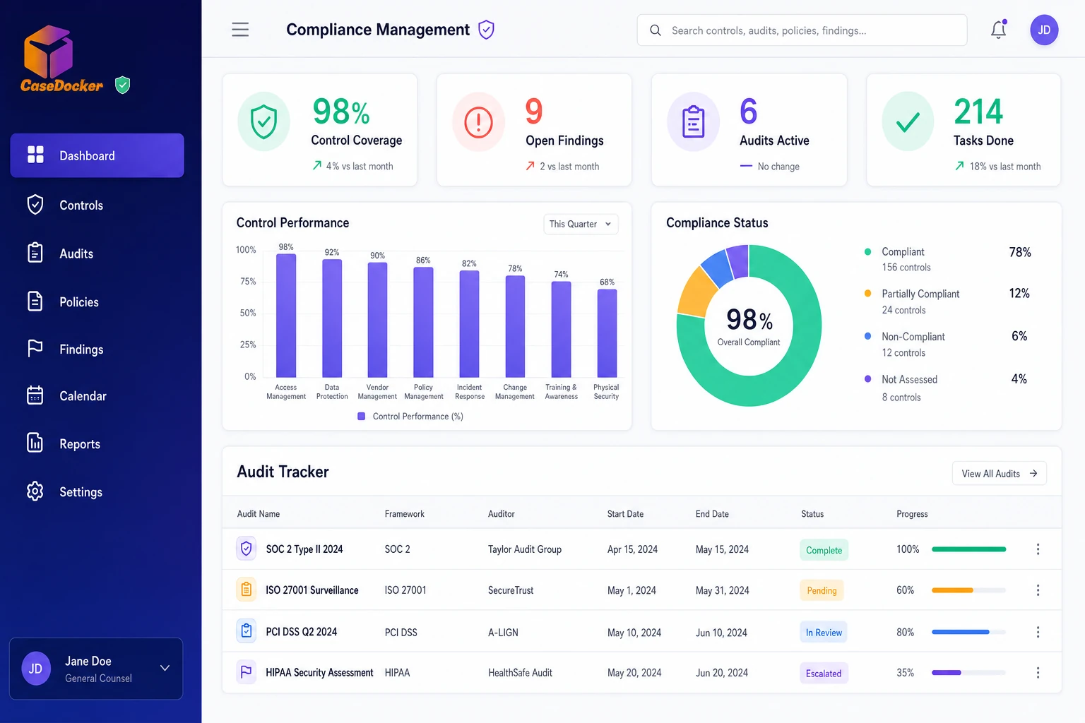 Compliance Management dashboard inside CaseDocker